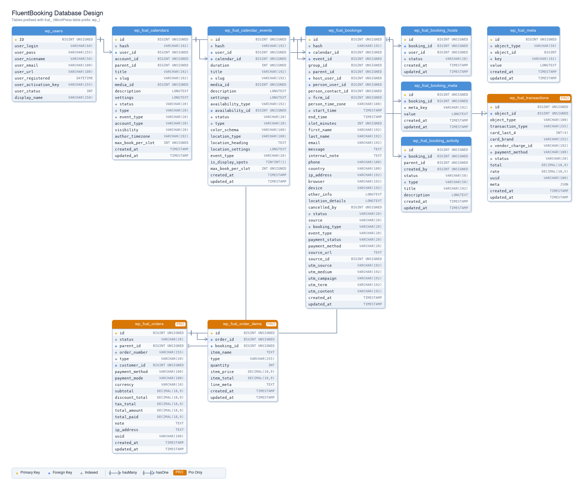 FluentBooking Database Schema